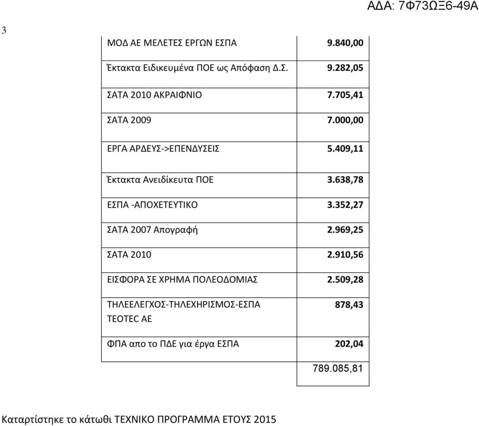 638,78 ΕΣΠΑ -ΑΠΟΧΕΤΕΥΤΙΚΟ 3.352,27 ΣΑΤΑ 2007 Απογραφή 2.969,25 ΣΑΤΑ 2010 2.