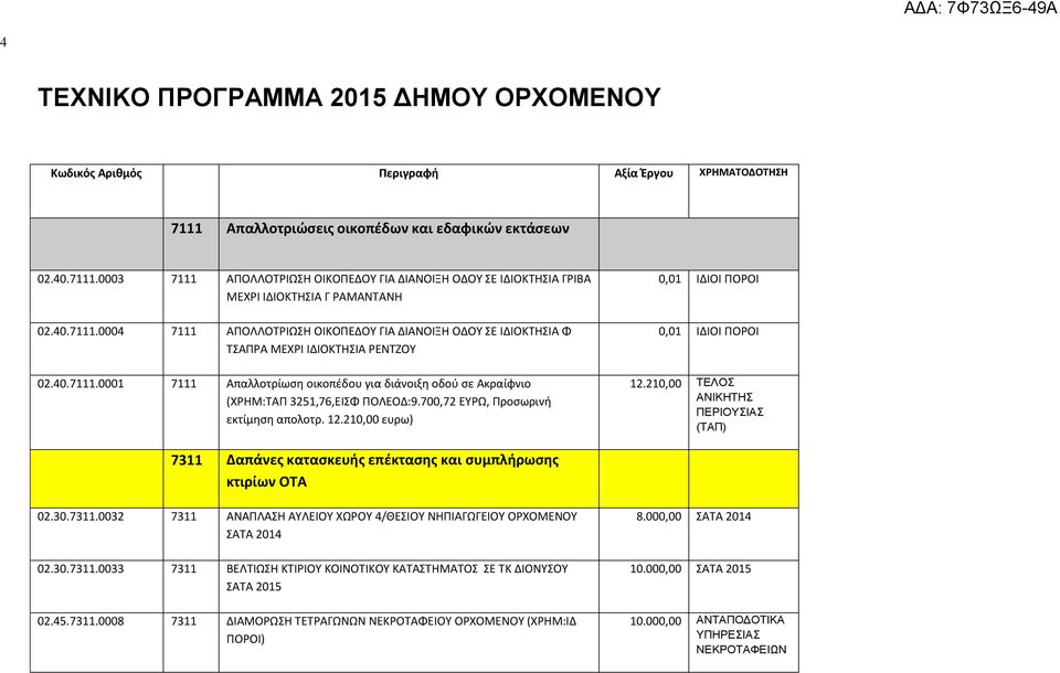 700,72 ΕΥΡΩ, Προσωρινή εκτίμηση απολοτρ. 12.210,00 ευρω) 12.210,00 ΤΕΛΟΣ ΑΝΙΚΗΤΗΣ ΠΕΡΙΟΥΣΙΑΣ (ΤΑΠ) 7311 Δαπάνες κατασκευής επέκτασης και συμπλήρωσης κτιρίων ΟΤΑ 02.30.7311.0032 7311 ΑΝΑΠΛΑΣΗ ΑΥΛΕΙΟΥ ΧΩΡΟΥ 4/ΘΕΣΙΟΥ ΝΗΠΙΑΓΩΓΕΙΟΥ ΟΡΧΟΜΕΝΟΥ ΣΑΤΑ 2014 02.