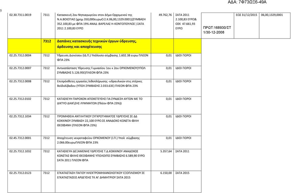 661,93 ΕΥΡΩ ΠΡΩΤ:168930/ΣΤ 1/30-12-2008 ΕΩΣ 31/12/2015 06,00,1329,0001 7312 Δαπάνες κατασκευής τεχνικών έργων ύδρευσης, άρδευσης και αποχέτευσης 02.25.7312.0004 7312 Ύδρευση Διονύσου (ΙΔ.Π.) Υπόλοιπο σύμβασης 1.