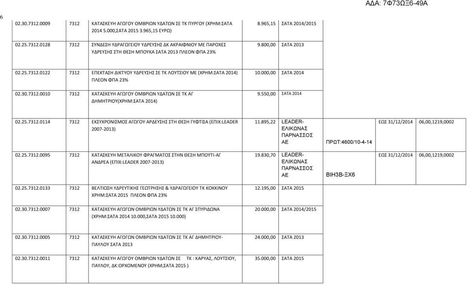 550,00 ΣΑΤΑ 2014 02.25.7312.0114 7312 ΕΚΣΥΧΡΟΝΙΣΜΟΣ ΑΓΩΓΟΥ ΑΡΔΕΥΣΗΣ ΣΤΗ ΘΕΣΗ ΓΥΦΤΙΣΑ (EΠΙΧ:LEADER 2007-2013) 11.