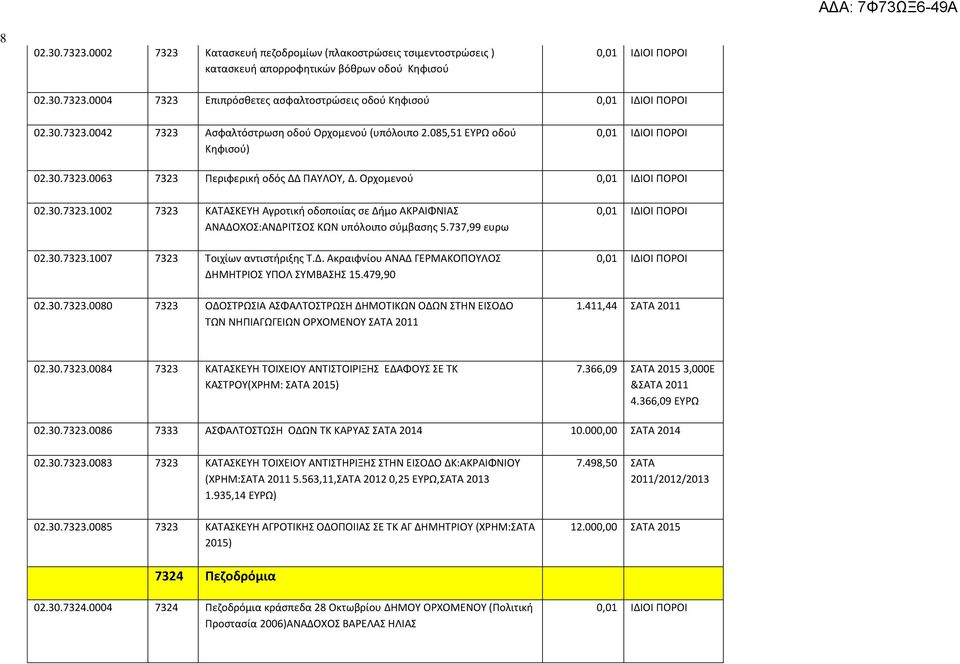 737,99 ευρω 02.30.7323.1007 7323 Τοιχίων αντιστήριξης Τ.Δ. Ακραιφνίου ΑΝΑΔ ΓΕΡΜΑΚΟΠΟΥΛΟΣ ΔΗΜΗΤΡΙΟΣ ΥΠΟΛ ΣΥΜΒΑΣΗΣ 15.479,90 02.30.7323.0080 7323 ΟΔΟΣΤΡΩΣΙΑ ΑΣΦΑΛΤΟΣΤΡΩΣΗ ΔΗΜΟΤΙΚΩΝ ΟΔΩΝ ΣΤΗΝ ΕΙΣΟΔΟ ΤΩΝ ΝΗΠΙΑΓΩΓΕΙΩΝ ΟΡΧΟΜΕΝΟΥ ΣΑΤΑ 2011 1.