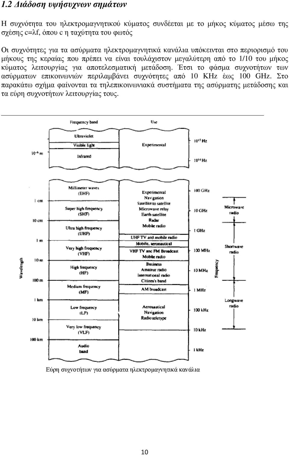 µήκος κύµατος λειτουργίας για αποτελεσµατική µετάδοση. Έτσι το φάσµα συχνοτήτων των ασύρµατων επικοινωνιών περιλαµβάνει συχνότητες από 10 ΚΗz έως 100 GHz.
