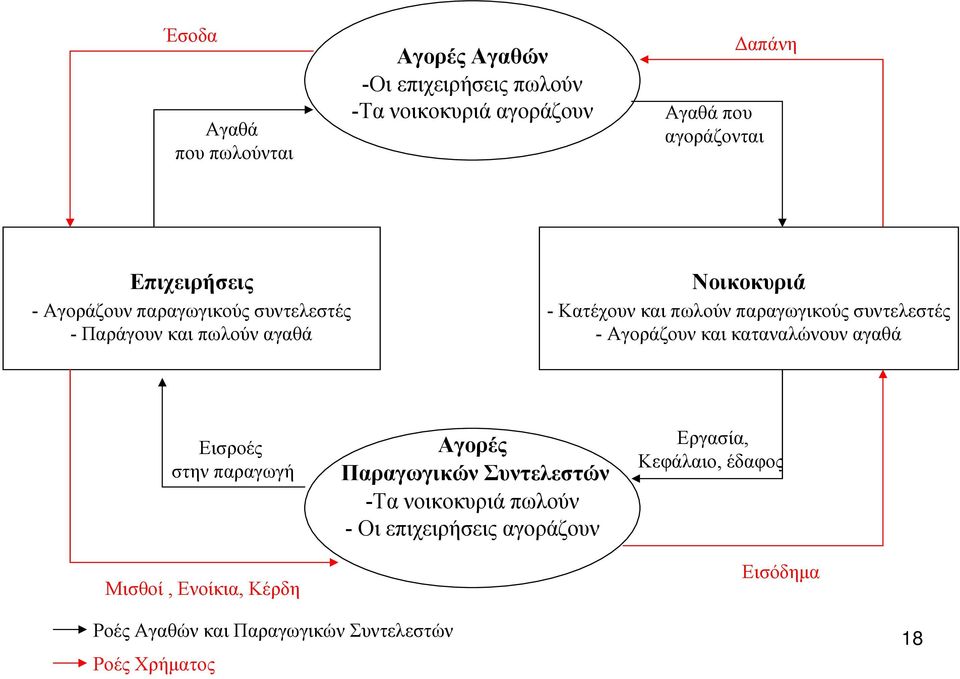 συντελεστές - Αγοράζουν και καταναλώνουν αγαθά Εισροές στην παραγωγή Μισθοί, Ενοίκια, Κέρδη Αγορές Παραγωγικών Συντελεστών -Τα