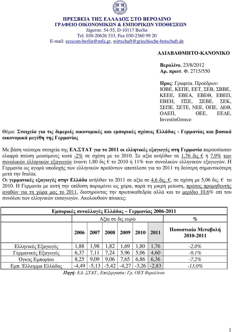 Προέδρων: ΙΟΒΕ, ΚΕΠΕ, ΕΕΤ, ΣΕΒ, ΣΒΒΕ, ΚΕΕΕ, ΕΒΕΑ, ΕΒΕΘ, ΕΒΕΠ, ΕΒΕΗ, ΠΣΕ, ΣΕΒΕ, ΣΕΚ, ΣΕΠΕ, ΣΕΤΕ, ΝΕΕ, ΟΠΕ, ΕΘ, ΟΑΕΠ, ΟΕΕ, ΕΕ Ε, InvestinGreece Θέµα: Στοιχεία για τις διµερείς οικονοµικές και εµπορικές