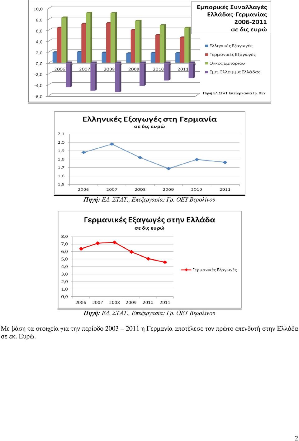 για την περίοδο 2003 2011 η Γερµανία αποτέλεσε τον