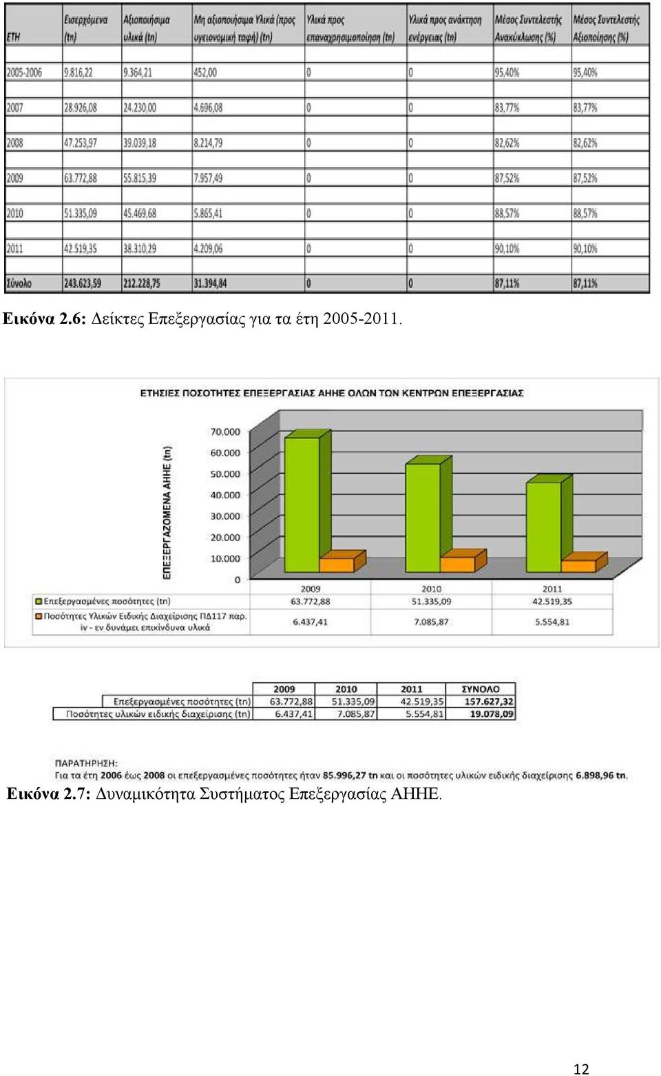 τα έτη 2005-2011.