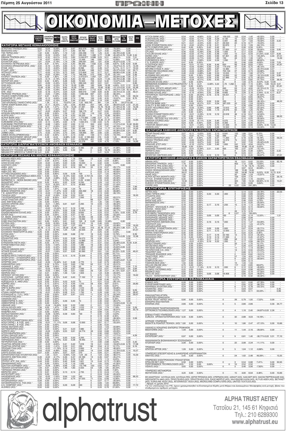 783 652 3,27 4,90-19,26% 0,00 - ΓΕΚ ΤΕΡΝΑ (ΚΟ) * 1,32 0,00 0,00% 1,19 1,32 230.266 113 1,25 4,43-59,76%0,00 0,36 - ΔΕΗ (ΚΟ) * 5,86-0,24-3,93% 5,81 6,21 565.522 1.