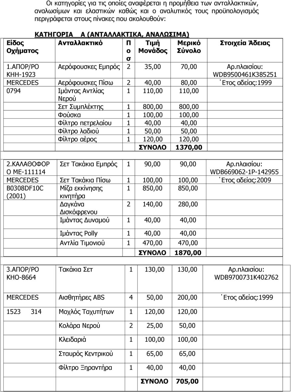 πιαηζίνπ: WDB9500461K385251 MERCEDES Αεξφθνπζθεο Πίζσ 2 40,00 80,00 Δηνο αδείαο:1999 0794 Ικάληαο Αληιίαο 1 110,00 110,00 Νεξνχ εη πκπιέθηεο 1 800,00 800,00 Φνχζθα 1 100,00 100,00 Φίιηξν πεηξειαίνπ 1