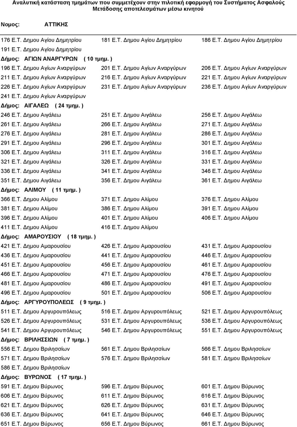 Τ. ηµου Αγίων Αναργύρων ήµος: ΑΙΓΑΛΕΩ ( 24 τµηµ. ) 246 Ε.Τ. ηµου Αιγάλεω 251 Ε.Τ. ηµου Αιγάλεω 256 Ε.Τ. ηµου Αιγάλεω 261 Ε.Τ. ηµου Αιγάλεω 266 Ε.Τ. ηµου Αιγάλεω 271 Ε.Τ. ηµου Αιγάλεω 276 Ε.Τ. ηµου Αιγάλεω 281 Ε.