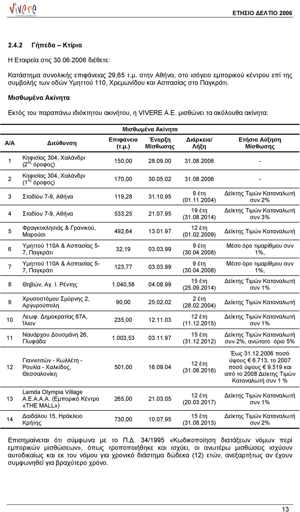 µ.) Έναρξη Μίσθωσης 3 Σταδίου 7-9, Αθήνα 119,28 31.10.95 4 Σταδίου 7-9, Αθήνα 533,25 21.07.