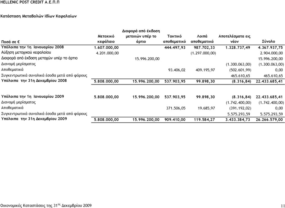 200,00 15.996.200,00 Διανομή μερίσματος (1.300.063,00) (1.300.063,00) Αποθεματικά 93.406,02 409.195,97 (502.601,99) 0,00 Συγκεντρωτικά συνολικά έσοδα μετά από φόρους 465.610,65 465.