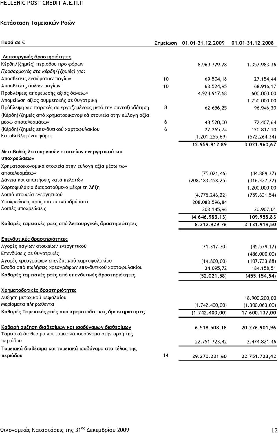 000,00 Απομείωση αξίας συμμετοχής σε θυγατρική 1.250.000,00 Πρόβλεψη για παροχές σε εργαζομένους μετά την συνταξιοδότηση 8 62.656,25 96.