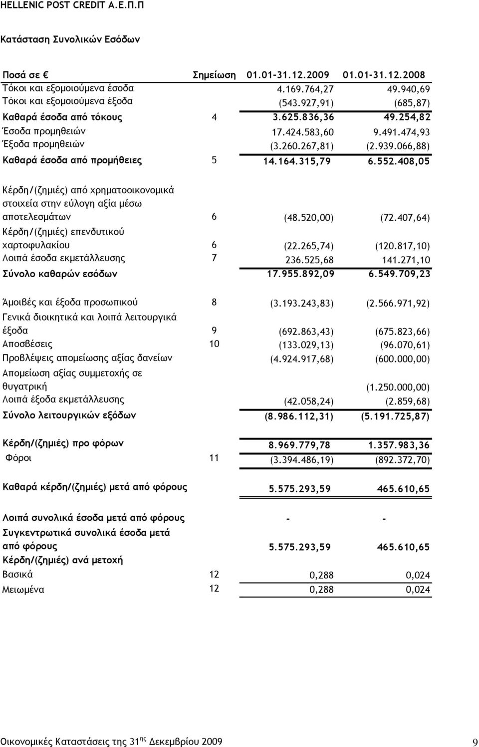 315,79 6.552.408,05 Κέρδη/(ζημιές) από χρηματοοικονομικά στοιχεία στην εύλογη αξία μέσω αποτελεσμάτων 6 (48.520,00) (72.407,64) Κέρδη/(ζημιές) επενδυτικού χαρτοφυλακίου 6 (22.265,74) (120.