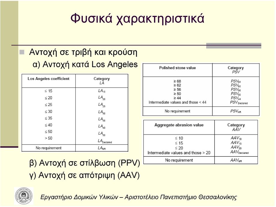 Los Angeles β) Αντοχή σε