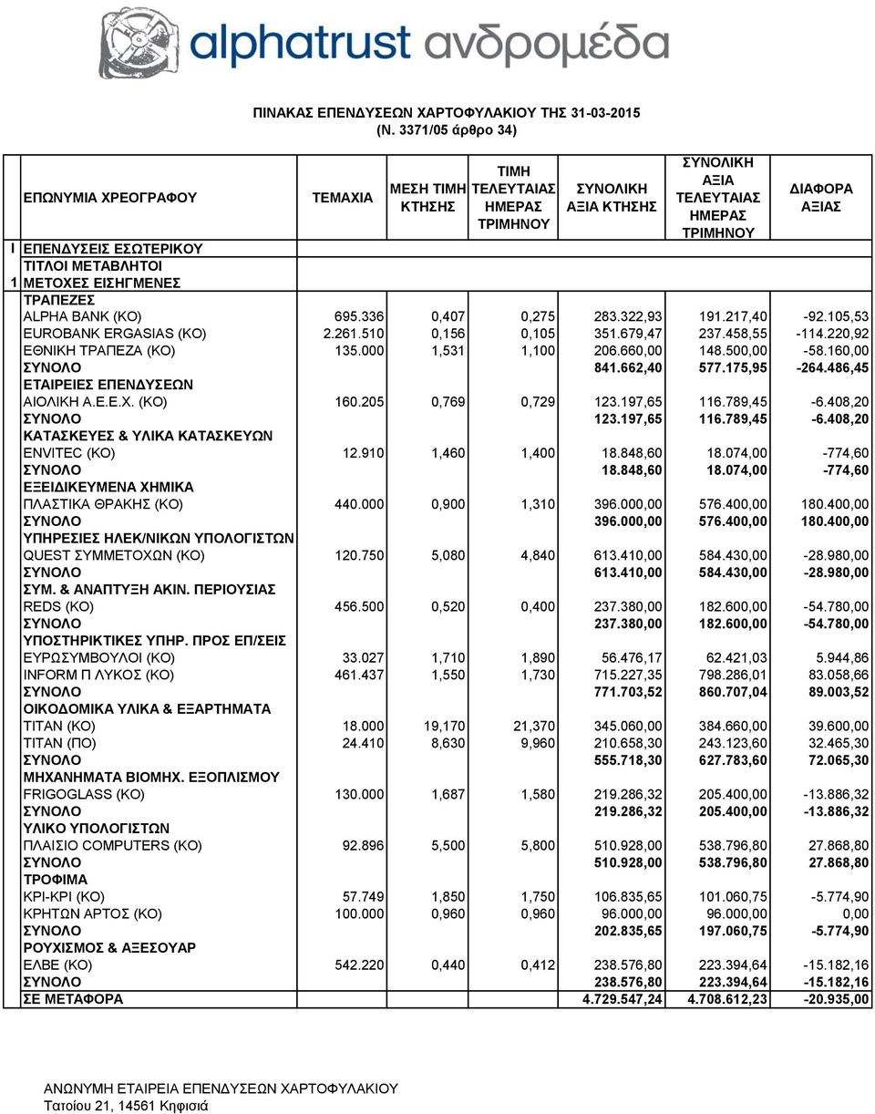 175,95-264.486,45 ΕΤΑΙΡΕΙΕΣ ΕΠΕΝΔΥΣΕΩΝ ΑΙΟΛΙΚΗ Α.Ε.Ε.Χ. (KΟ) 160.205 0,769 0,729 123.197,65 116.789,45-6.408,20 ΣΥΝΟΛΟ 123.197,65 116.789,45-6.408,20 ΚΑΤΑΣΚΕΥΕΣ & ΥΛΙΚΑ ΚΑΤΑΣΚΕΥΩΝ ENVITEC (KO) 12.