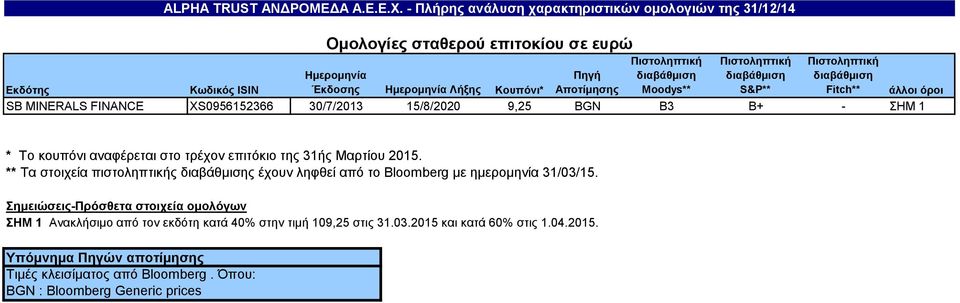 Λήξης Κουπόνι* Αποτίμησης άλλοι όροι SB MINERALS FINANCE XS0956152366 30/7/2013 15/8/2020 9,25 BGN B3 B+ - ΣΗΜ 1 * To κουπόνι αναφέρεται στο τρέχον επιτόκιο της 31ής Μαρτίου