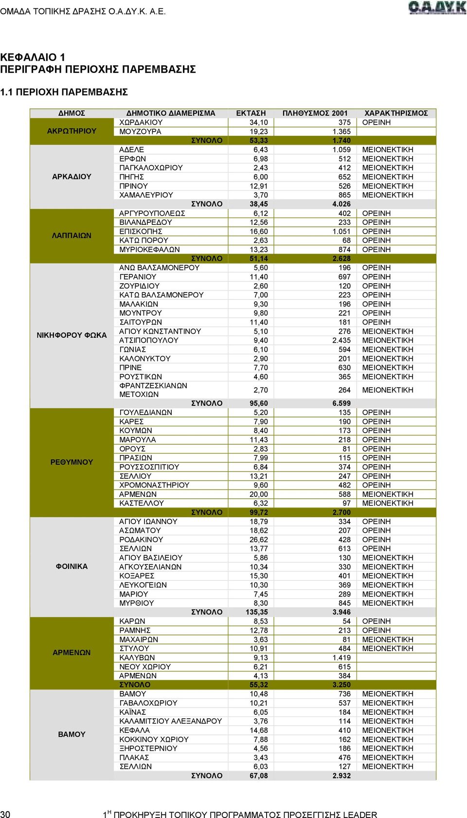059 ΜΕΙΟΝΕΚΤΙΚΗ ΕΡΦΩΝ 6,98 512 ΜΕΙΟΝΕΚΤΙΚΗ ΠΑΓΚΑΛΟΧΩΡΙΟΥ 2,43 412 ΜΕΙΟΝΕΚΤΙΚΗ ΑΡΚΑ ΙΟΥ ΠΗΓΗΣ 6,00 652 ΜΕΙΟΝΕΚΤΙΚΗ ΠΡΙΝΟΥ 12,91 526 ΜΕΙΟΝΕΚΤΙΚΗ ΧΑΜΑΛΕΥΡΙΟΥ 3,70 865 ΜΕΙΟΝΕΚΤΙΚΗ ΣΥΝΟΛΟ 38,45 4.