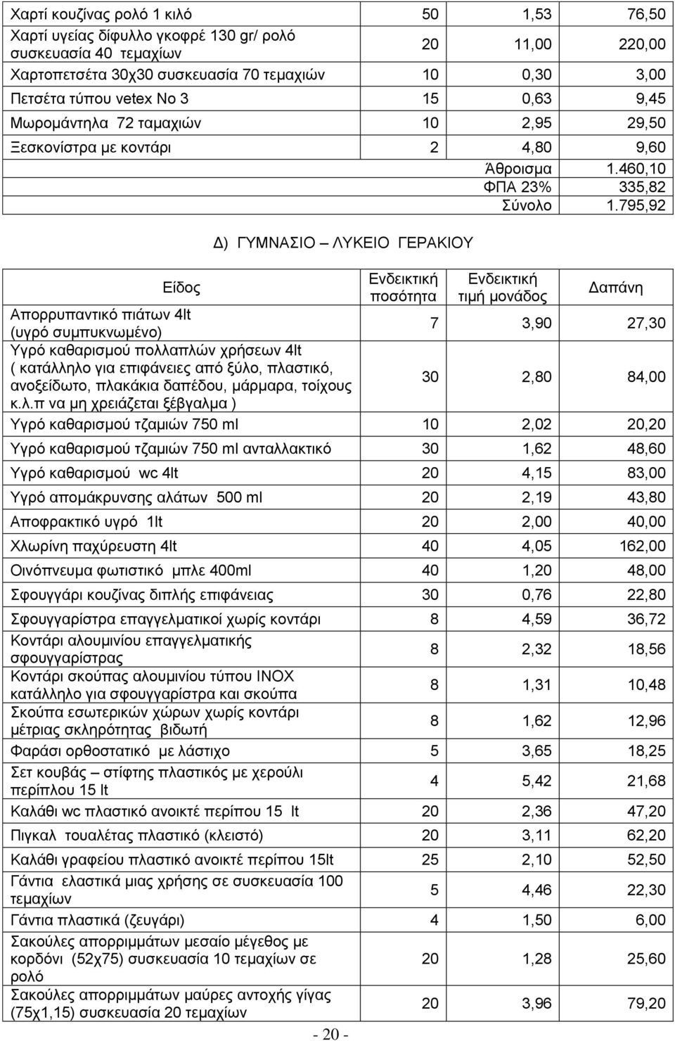 795,92 Δίδνο Γ) ΓΤΜΝΑΗΟ ΛΤΚΔΗΟ ΓΔΡΑΚΗΟΤ πνζφηεηα ηηκή κνλάδνο Απνξξππαληηθφ πηάησλ 4lt (πγξφ ζπκππθλσκέλν) 7 3,90 27,30 Τγξφ θαζαξηζκνχ πνιιαπιψλ ρξήζεσλ 4lt ( θαηάιιειν γηα επηθάλεηεο απφ μχιν,