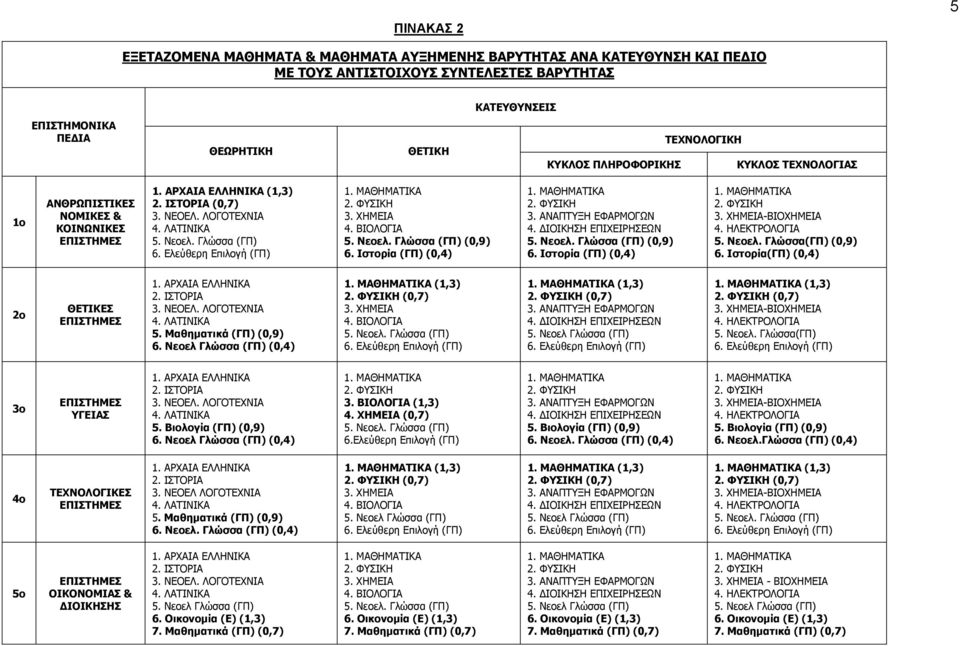 Μαθηματικά (ΓΠ) (0,9) 6. Νεοελ Γλώσσα (ΓΠ) (0,4) (1,3) (0,7) (1,3) (0,7) (1,3) (0,7) 5. Νεοελ. Γλώσσα(ΓΠ) 3ο ΥΓΕΙΑΣ 5. Βιολογία (ΓΠ) (0,9) 6. Νεοελ Γλώσσα (ΓΠ) (0,4) 3. ΒΙΟΛΟΓΙΑ (1,3) 4.