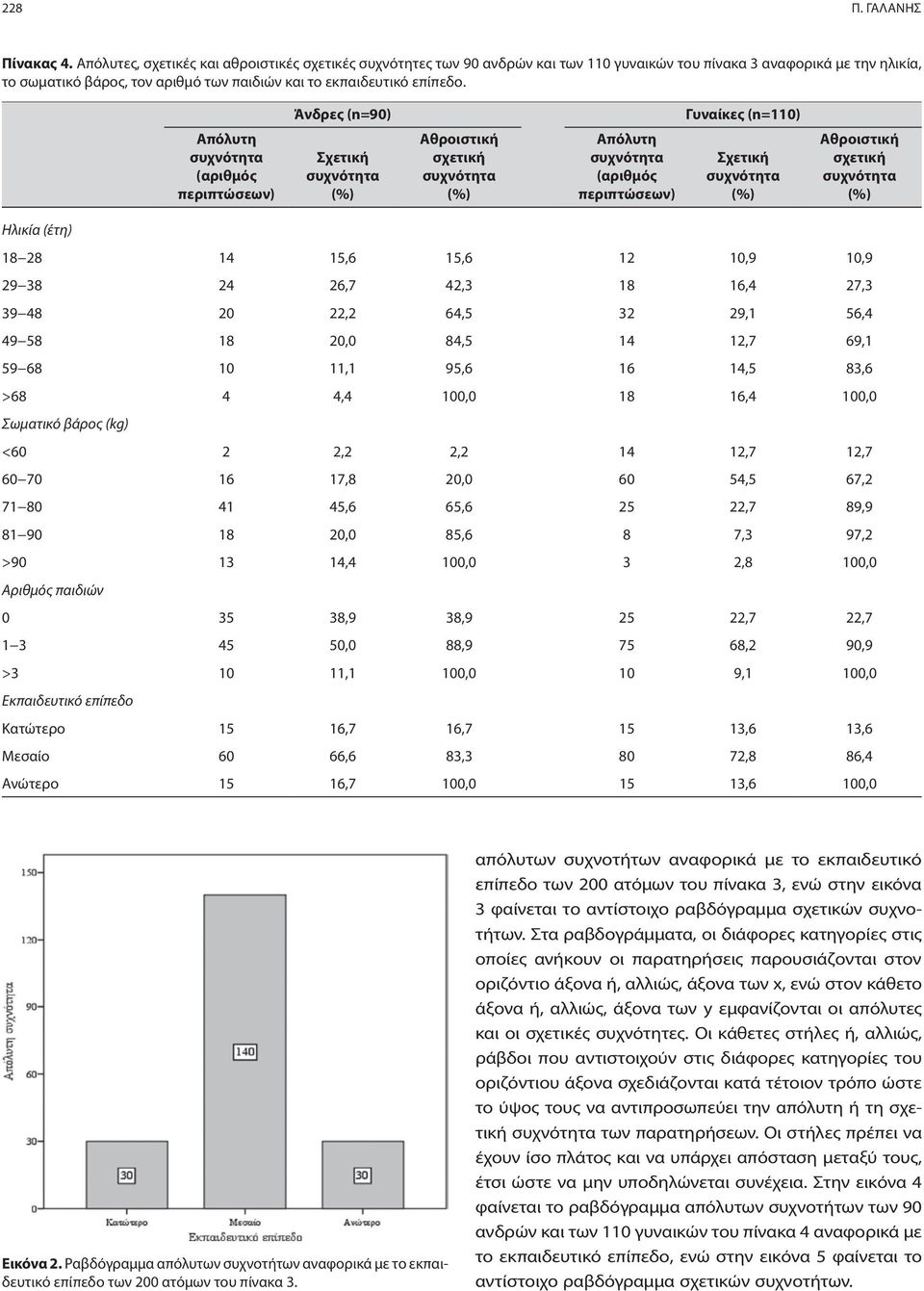 Απόλυτη συχνότητα (αριθμός περιπτώσεων) Άνδρες (n=90) Σχετική συχνότητα (%) Αθροιστική σχετική συχνότητα (%) Απόλυτη συχνότητα (αριθμός περιπτώσεων) Γυναίκες (n=110) Σχετική συχνότητα (%) Αθροιστική
