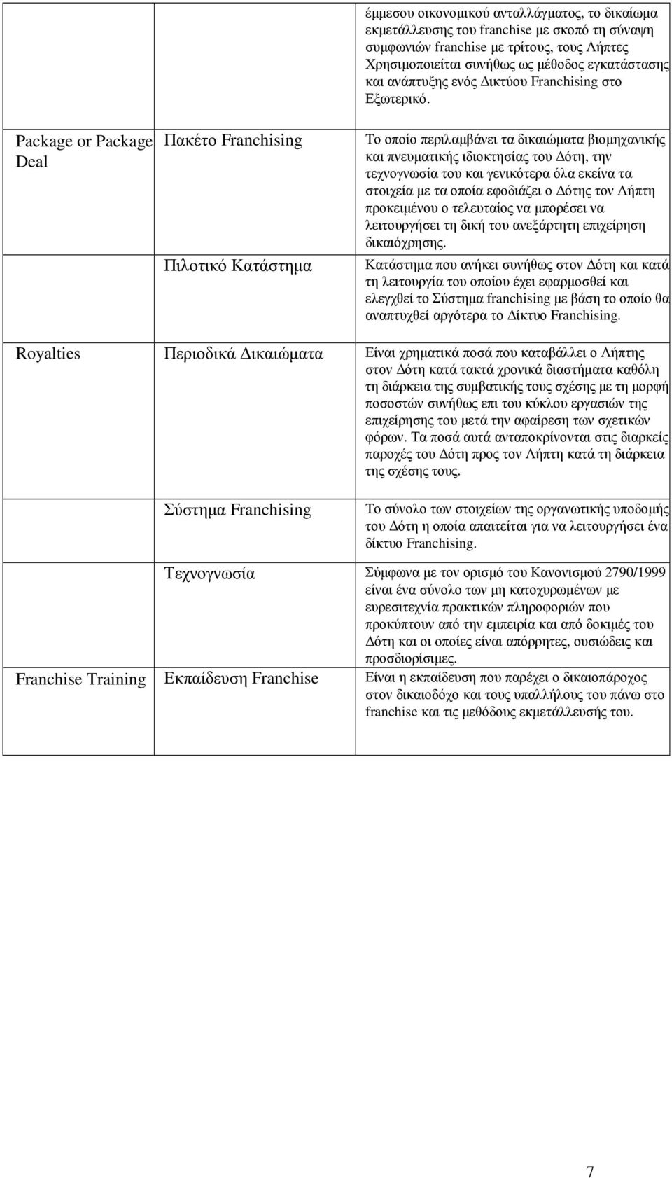 Package or Package Deal Πακέτο Franchising Πιλοτικό Κατάστηµα Το οποίο περιλαµβάνει τα δικαιώµατα βιοµηχανικής και πνευµατικής ιδιοκτησίας του ότη, την τεχνογνωσία του και γενικότερα όλα εκείνα τα