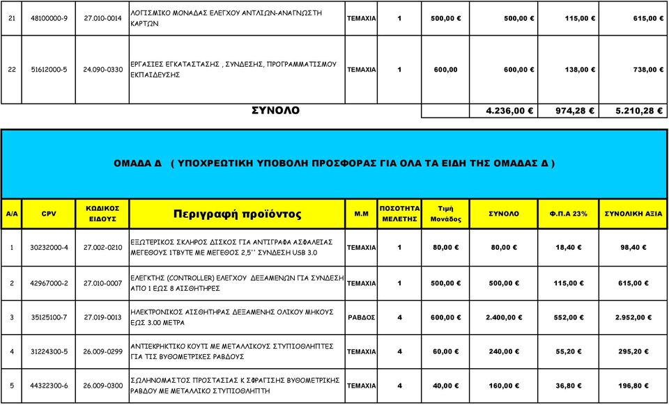 210,28 ΟΜΑΔΑ Δ ( ΥΠΟΧΡΕΩΤΙΚΗ ΥΠΟΒΟΛΗ ΠΡΟΣΦΟΡΑΣ ΓΙΑ ΟΛΑ ΤΑ ΕΙΔΗ ΤΗΣ ΟΜΑΔΑΣ Δ ) Α/Α CPV ΚΩΔΙΚΟΣ Περιγραφή προϊόντος M.M ΠΟΣΟΤΗΤΑ ΕΙΔΟΥΣ ΜΕΛΕΤΗΣ Τιμή Μονάδος ΣΥΝΟΛΟ Φ.Π.Α 23% ΣΥΝΟΛΙΚΗ ΑΞΙΑ 1 30232000-4 27.
