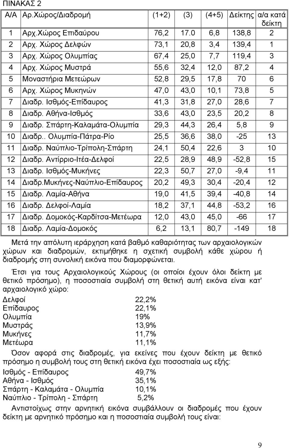 Ισθμός-Επίδαυρος 41,3 31,8 27,0 28,6 7 8 Διαδρ. Αθήνα-Ισθμός 33,6 43,0 23,5 20,2 8 9 Διαδρ. Σπάρτη-Καλαμάτα-Ολυμπία 29,3 44,3 26,4 5,8 9 10 Διαδρ.. Ολυμπία-Πάτρα-Ρίο 25,5 36,6 38,0-25 13 11 Διαδρ.