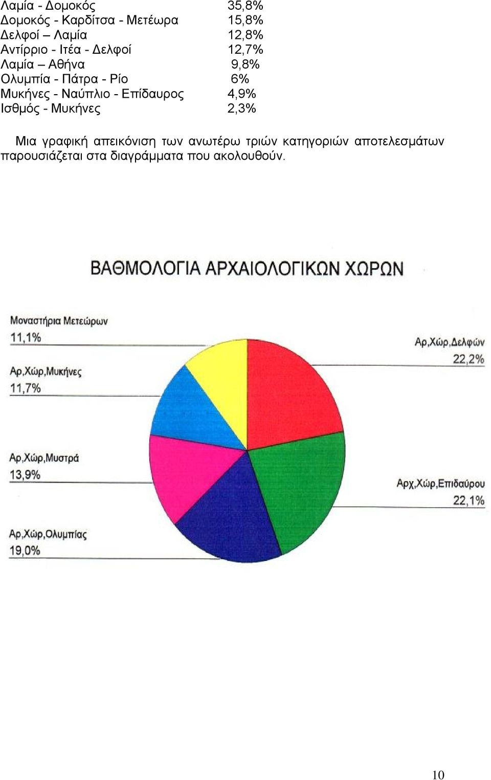 Μυκήνες - Ναύπλιο - Επίδαυρος 4,9% Ισθμός - Μυκήνες 2,3% Μια γραφική απεικόνιση