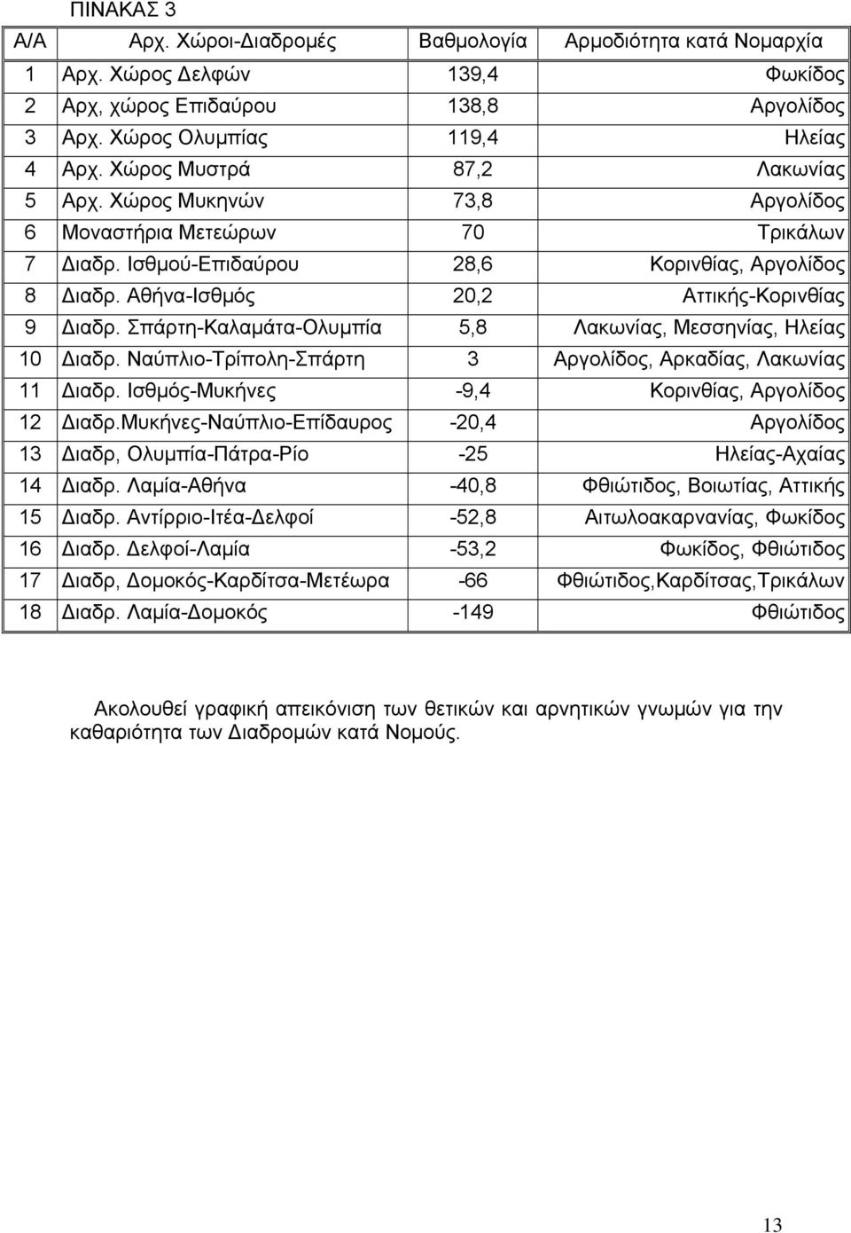 Αθήνα-Ισθμός 20,2 Αττικής-Κορινθίας 9 Διαδρ. Σπάρτη-Καλαμάτα-Ολυμπία 5,8 Λακωνίας, Μεσσηνίας, Ηλείας 10 Διαδρ. Ναύπλιο-Τρίπολη-Σπάρτη 3 Αργολίδος, Αρκαδίας, Λακωνίας 11 Διαδρ.