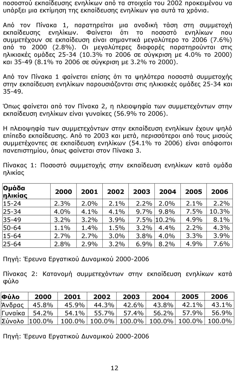 6%) από το 2000 (2.8%). Οι μεγαλύτερες διαφορές παρατηρούνται στις ηλικιακές ομάδες 25-34 (10.3% το 2006 σε σύγκριση με 4.0% το 2000) και 35-49 (8.1% το 2006 σε σύγκριση με 3.2% το 2000).
