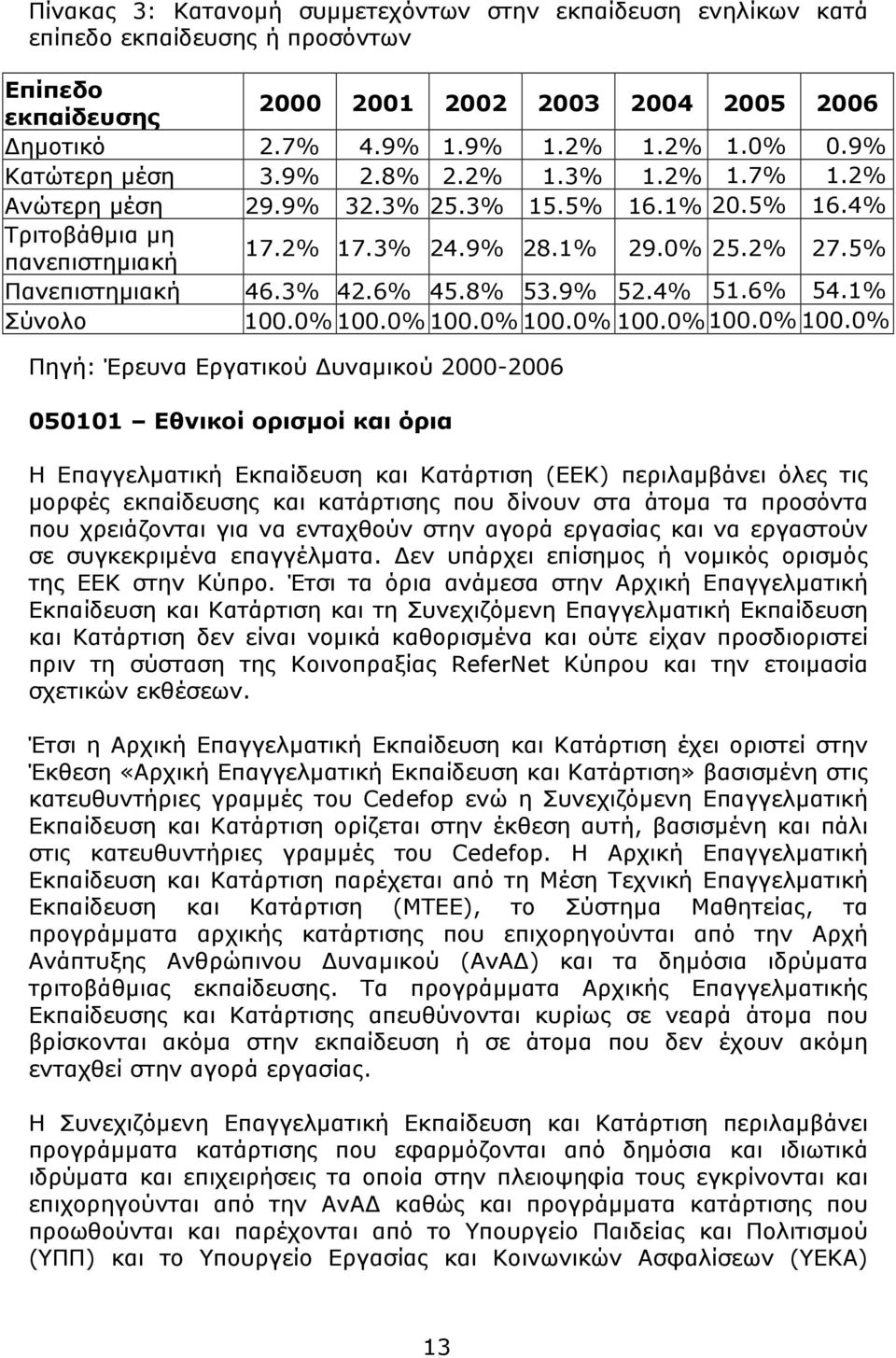 3% 42.6% 45.8% 53.9% 52.4% 51.6% 54.1% Σύνολο 100.0% 100.