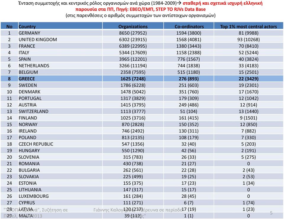 (10268) 3 FRANCE 6389 (22995) 1380 (3443) 70 (8410) 4 ITALY 5344 (17609) 1158 (2388) 52 (5244) 5 SPAIN 3965 (12201) 776 (1567) 40 (3824) 6 NETHERLANDS 3266 (11194) 744 (1838) 33 (4183) 7 BELGIUM 2358