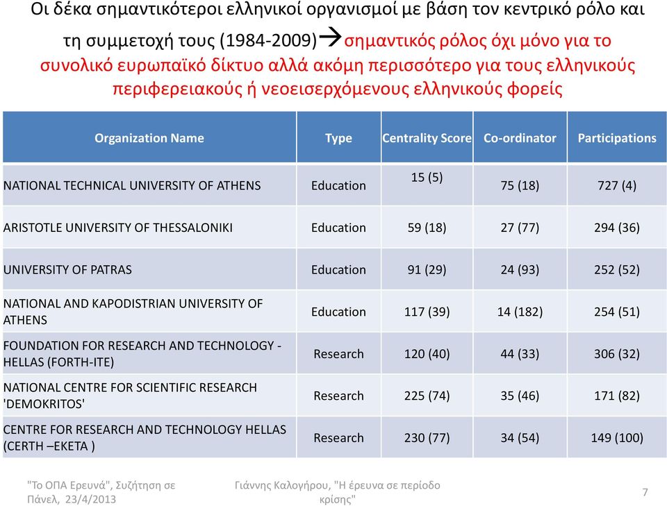 (4) ARISTOTLE UNIVERSITY OF THESSALONIKI Education 59 (18) 27 (77) 294 (36) UNIVERSITY OF PATRAS Education 91 (29) 24 (93) 252 (52) NATIONAL AND KAPODISTRIANUNIVERSITY OF ATHENS FOUNDATION FOR