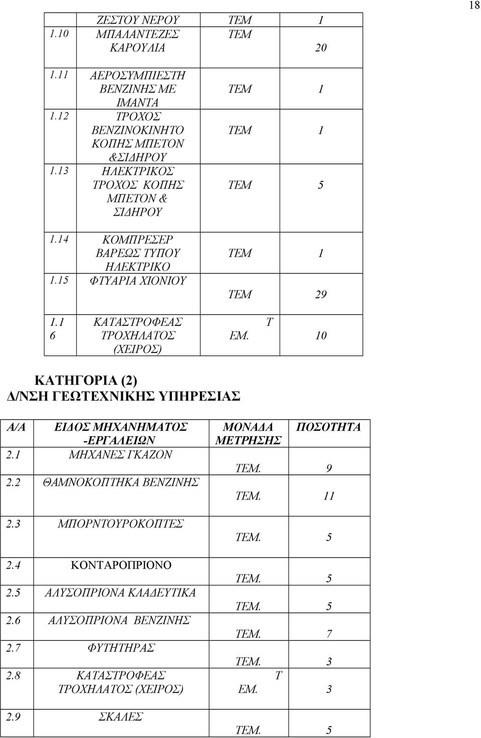 1 6 ΚΑΤΑΣΤΡΟΦΕΑΣ ΤΡΟΧΗΛΑΤΟΣ (ΧΕΙΡΟΣ) Τ ΕΜ. 10 ΚΑΤΗΓΟΡΙΑ (2) Δ/ΝΣΗ ΓΕΩΤΕΧΝΙΚΗΣ ΥΠΗΡΕΣΙΑΣ Α/Α ΕΙΔΟΣ ΜΗΧΑΝΗΜΑΤΟΣ -ΕΡΓΑΛΕΙΩΝ 2.1 ΜΗΧΑΝΕΣ ΓΚΑΖΟΝ 2.2 ΘΑΜΝΟΚΟΠΤΗΚΑ ΒΕΝΖΙΝΗΣ 2.