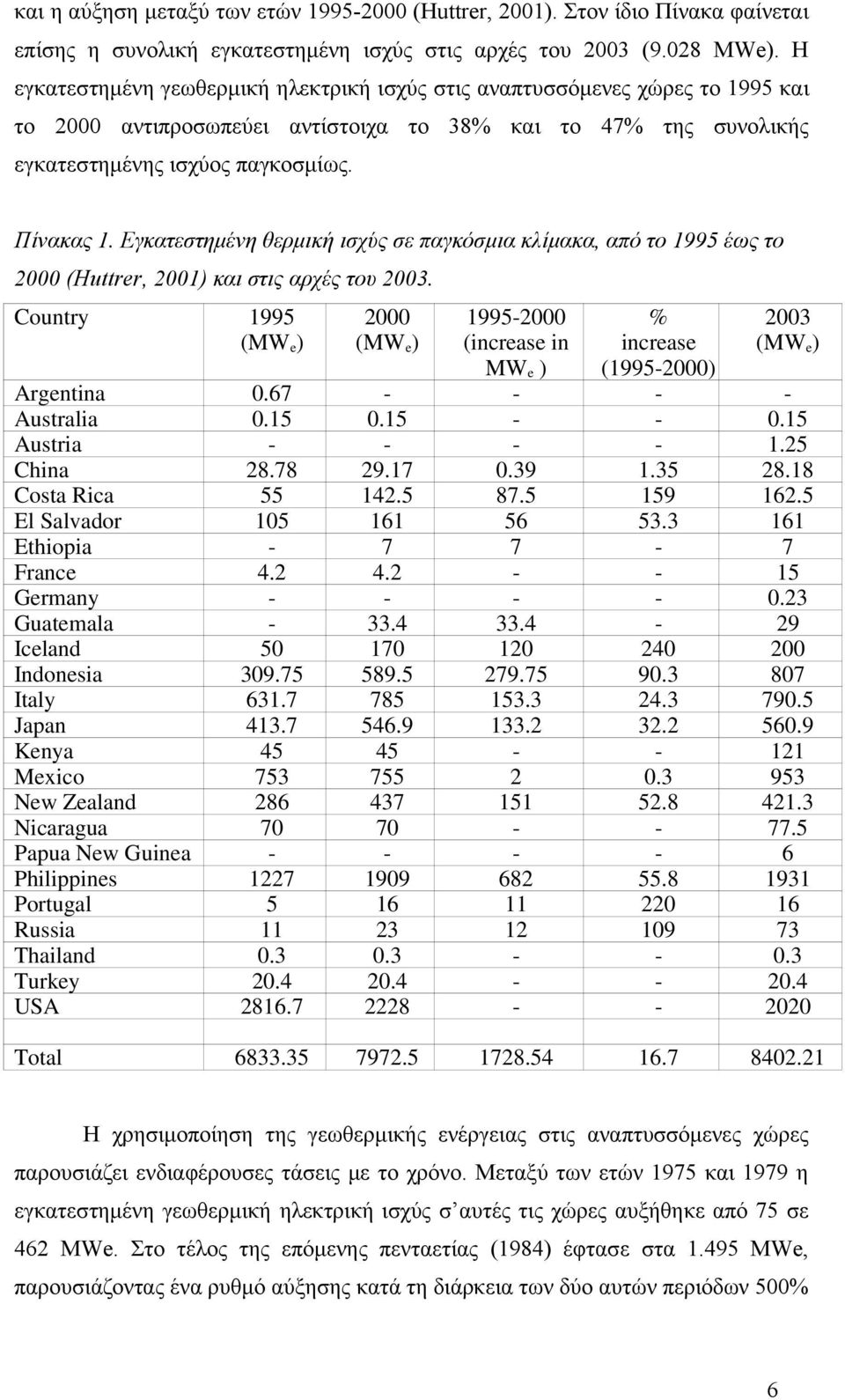Εγκατεστημένη θερμική ισχύς σε παγκόσμια κλίμακα, από το 1995 έως το 2000 (Huttrer, 2001) και στις αρχές του 2003.