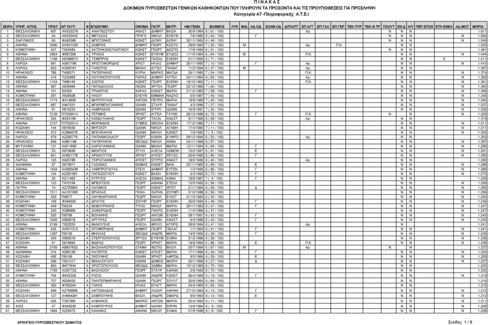 481 6 ΑΘΗΝΑ 2664 Φ087208 Α ΤΡΙΧΙΑΣ ΚΩΝΣΤ ΕΥΘΥΜ ΕΥΔΟΞ 11/10/1984 6 ( 94 / 100) M Π.Κ. Ν Ν Ν 1.444 7 ΘΕΣΣΑΛΟΝΙΚΗ 1168 ΑΕ366673 Α ΤΣΙΜΠΡΗΣ ΚΩΝΣΤ ΠΑΣΧΑ ΕΛΕΝΗ 21/1/1983 5 ( 71 / 100) Ν Ν 9 1.