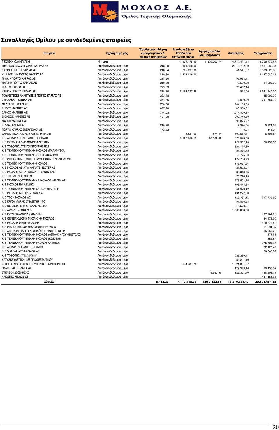 282,34 ΚΑΖΙΝΟ ΠΟΡΤΟ ΚΑΡΡΑΣ ΑΕ Λοιπά συνδεδεμένα μέρη 248,64 282.637,00 541.541,87 6.503.626,05 VILLAGE INN ΠΟΡΤΟ ΚΑΡΡΑΣ ΑΕ Λοιπά συνδεδεμένα μέρη 218,90 1.431.614,00 1.147.