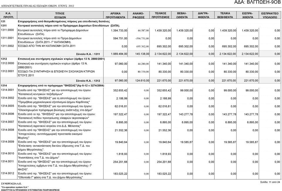 ΑΝΑΜΟ- Ρ ΒΕΒΑΙ- ΩΘΕ ΔΙΑΓΡΑ- ΦΘΕ ΒΕΒ/ΘΕ ΕΙΣΠΡΑ- ΧΘΕ ΕΙΣΠΡΑΚΤΕΟ 1311.0000 Κεντρικοί αυτοτελείς πόροι από το Πρόγραμμα Δημοσίων Επενδύσεων (ΣΑΤΑ). 1311.0001 Κεντρικοί αυτοτελείς πόροι από το Πρ/μα Δημοσίων Επενδύσεων (ΣΑΤΑ 2011- Γ' ΚΑΤΑΝΟΜΗ).