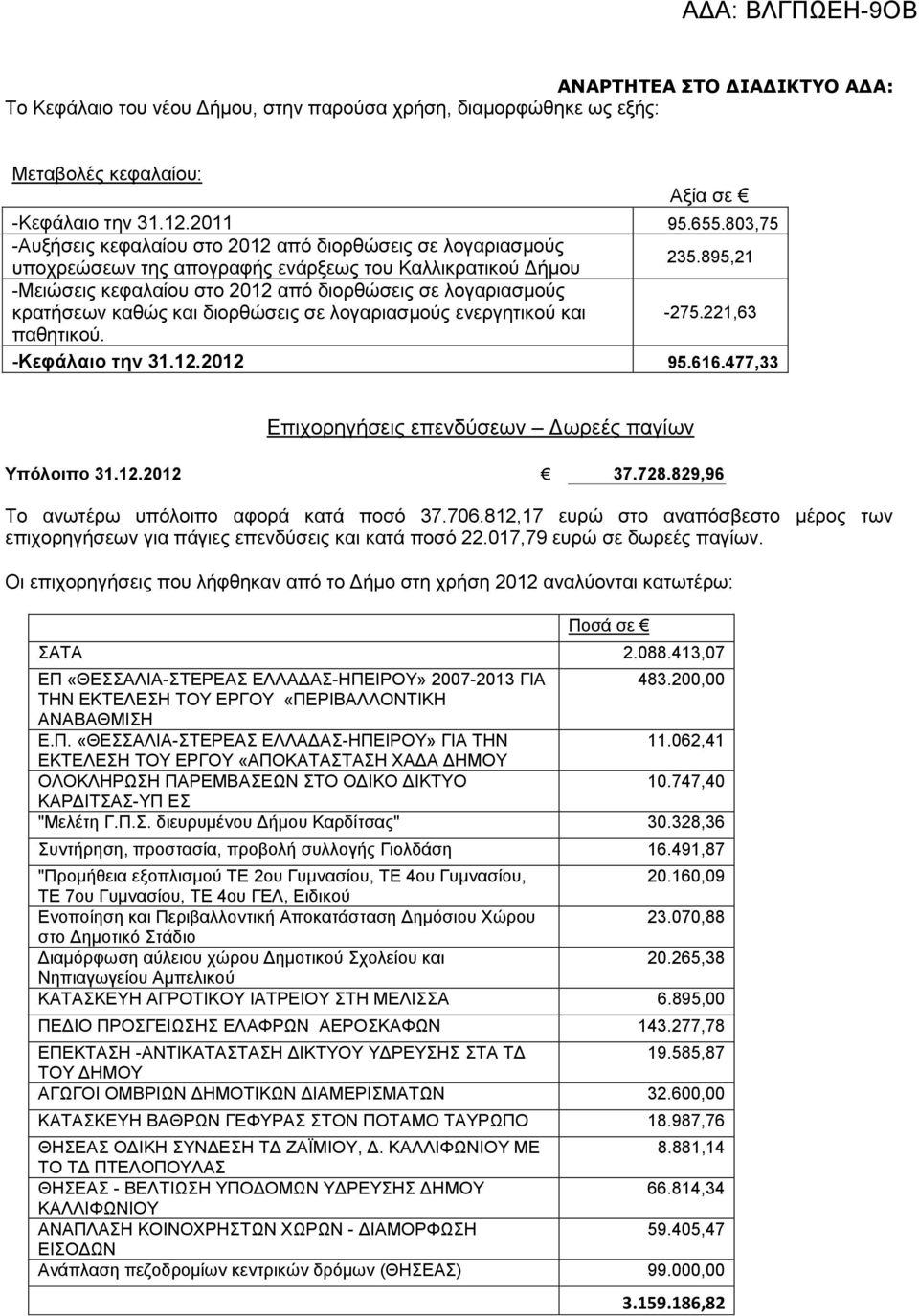 895,21 -Μειώσεις κεφαλαίου στο 2012 από διορθώσεις σε λογαριασμούς κρατήσεων καθώς και διορθώσεις σε λογαριασμούς ενεργητικού και -275.221,63 παθητικού. -Κεφάλαιο την 31.12.2012 95.616.