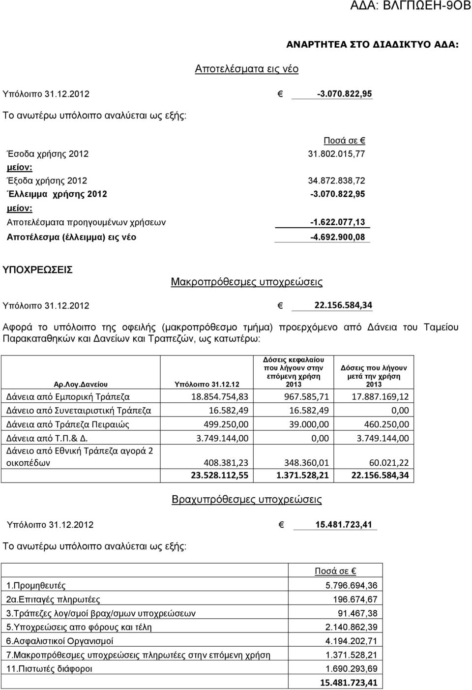 156.584,34 Αφορά το υπόλοιπο της οφειλής (μακροπρόθεσμο τμήμα) προερχόμενο από Δάνεια του Ταμείου Παρακαταθηκών και Δανείων και Τραπεζών, ως κατωτέρω: Αρ.Λογ.Δανείου Υπόλοιπο 31.12.