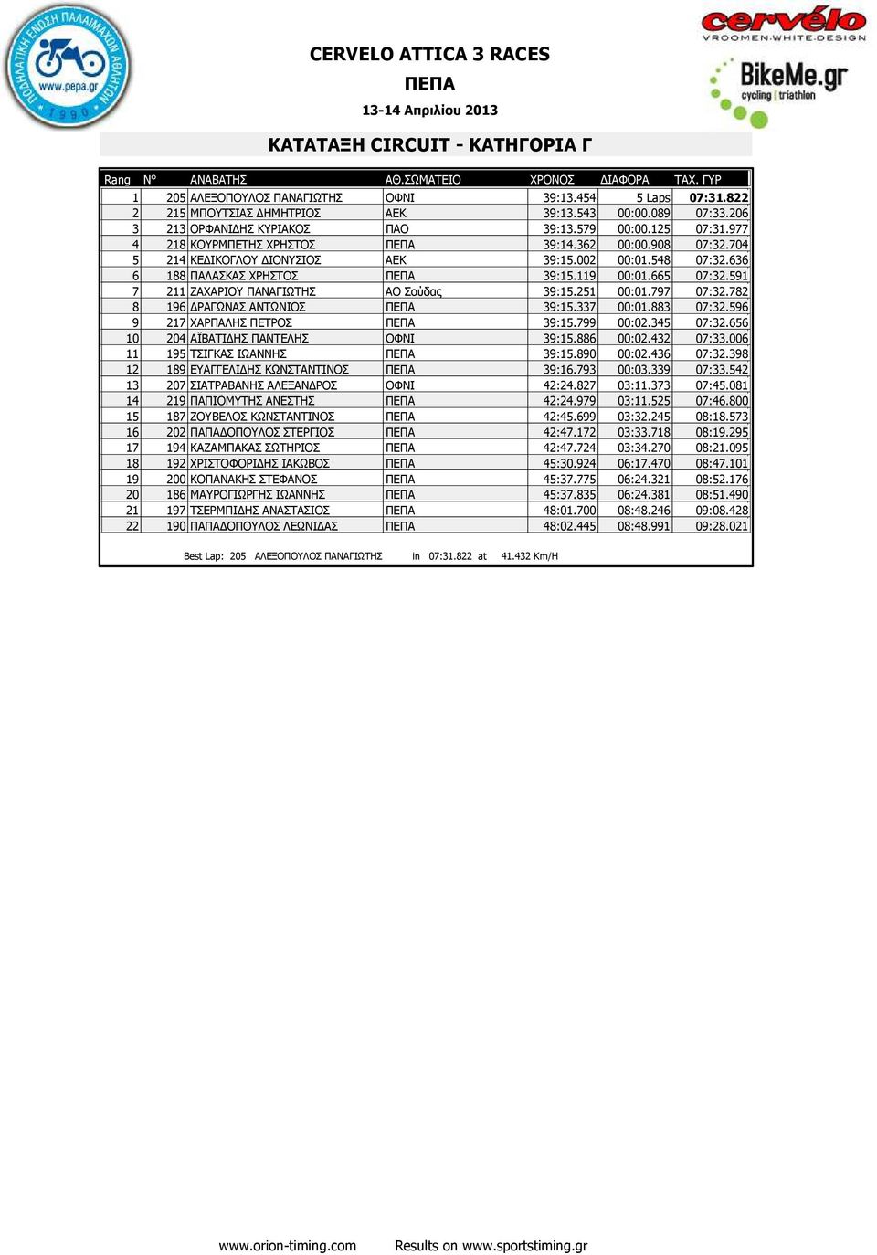 591 7 211 ΖΑΧΑΡΙΟΥ ΠΑΝΑΓΙΩΤΗΣ ΑΟ Σούδας 39:15.251 00:01.797 07:32.782 8 196 ΡΑΓΩΝΑΣ ΑΝΤΩΝΙΟΣ 39:15.337 00:01.883 07:32.596 9 217 ΧΑΡΠΑΛΗΣ ΠΕΤΡΟΣ 39:15.799 00:02.345 07:32.