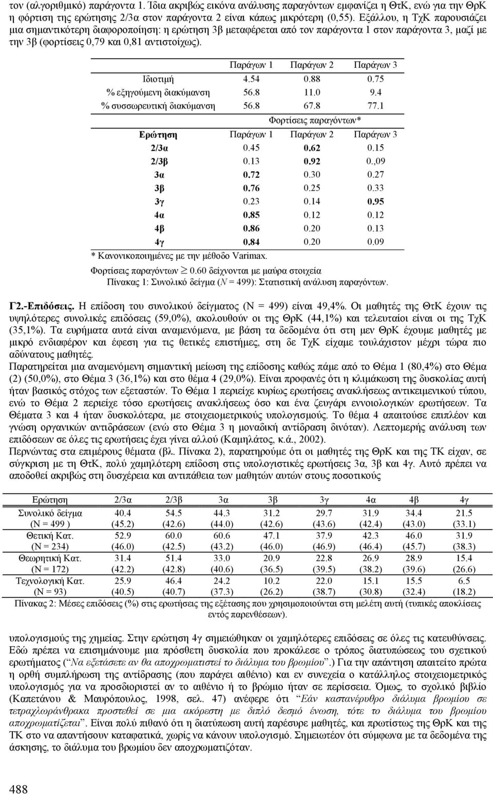 Παράγων 1 Παράγων 2 Παράγων 3 Ιδιοτιµή 4.54 0.88 0.75 % εξηγούµενη διακύµανση 56.8 11.0 9.4 % συσσωρευτική διακύµανση 56.8 67.8 77.1 Φορτίσεις παραγόντων* Ερώτηση Παράγων 1 Παράγων 2 Παράγων 3 2/3α 0.