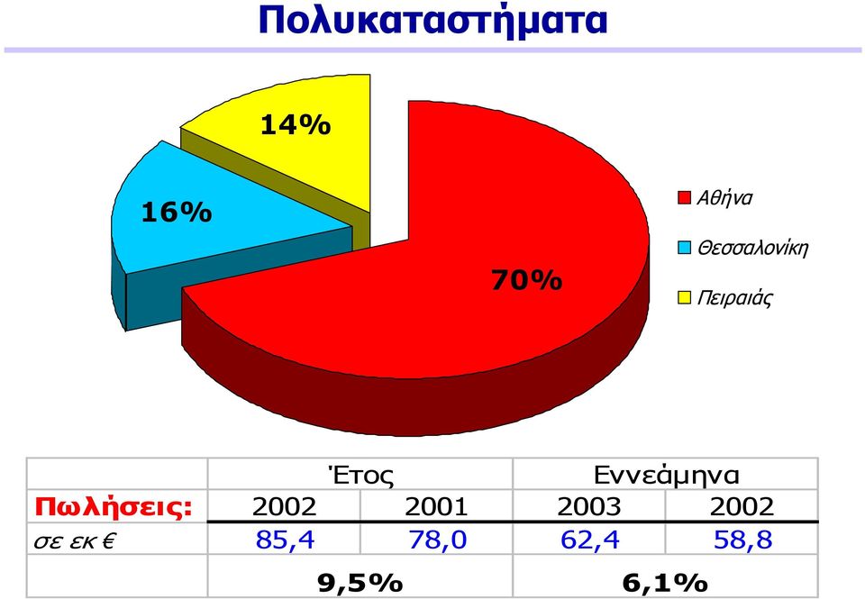 Εννεάµηνα Πωλήσεις: 2002 2001