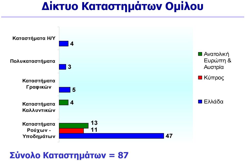 Καλλυντικών 4 3 5 4 Ανατολική Ευρώπη & Αυστρία Κύπρος