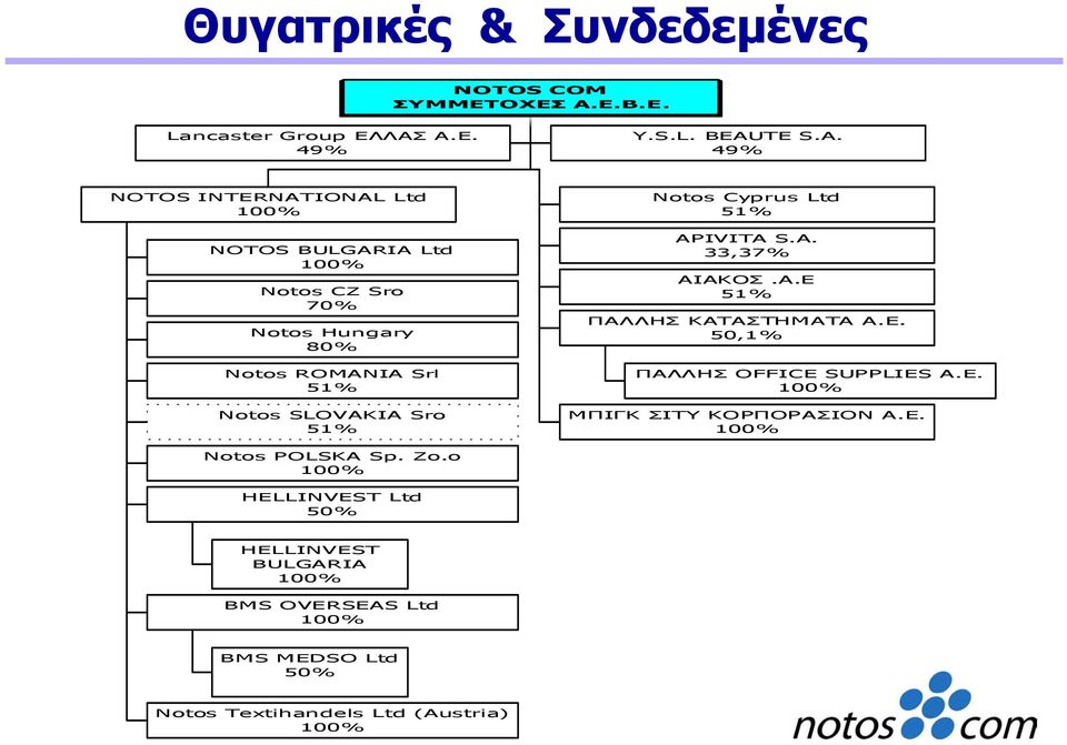 49% NOTOS INTERNATIONAL Ltd 100% NOTOS BULGARIA Ltd 100% Notos CZ Sro 70% Notos Hungary 80% Notos ROMANIA Srl 51% Notos SLOVAKIA Sro