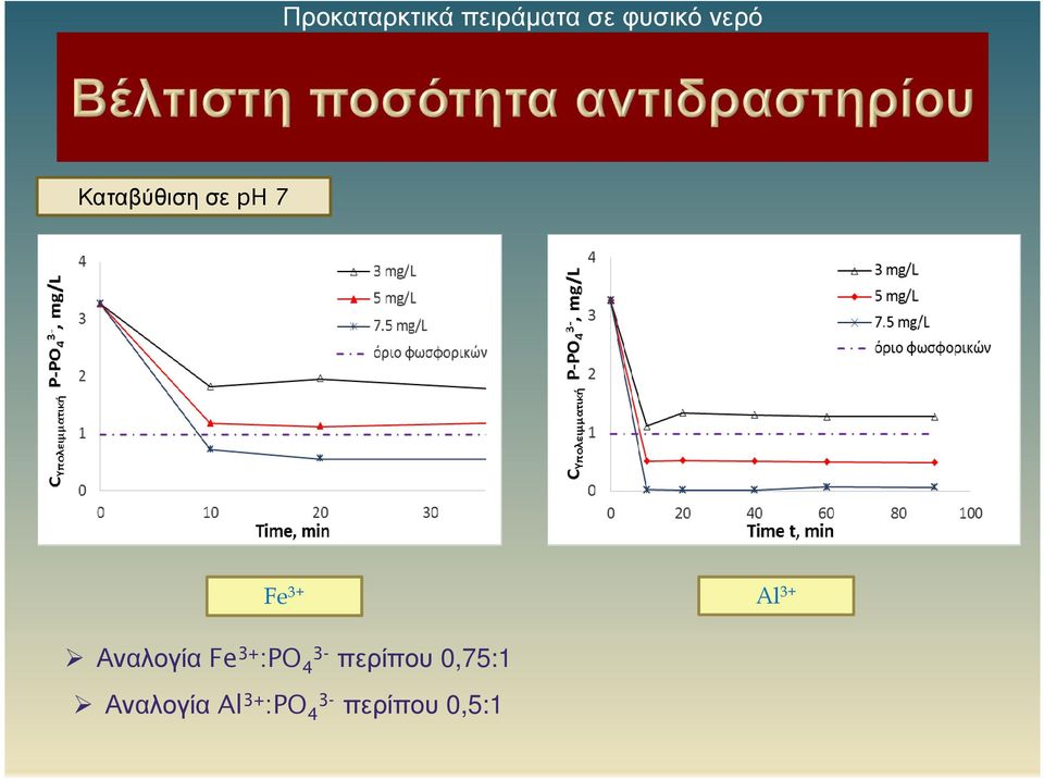 3+ Αναλογία Fe 3+ :PO 4 περίπου