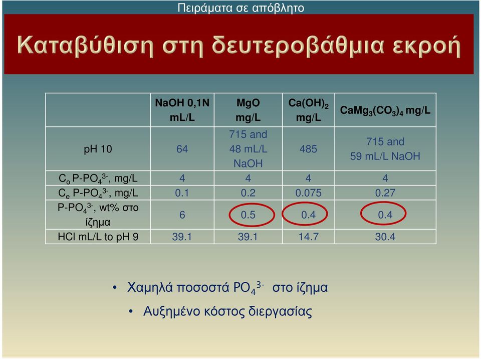 4 4 C e P-PO 4, mg/l 0.1 0.2 0.075 0.27 P-PO 4, wt% στο ίζημα 6 0.5 0.4 0.
