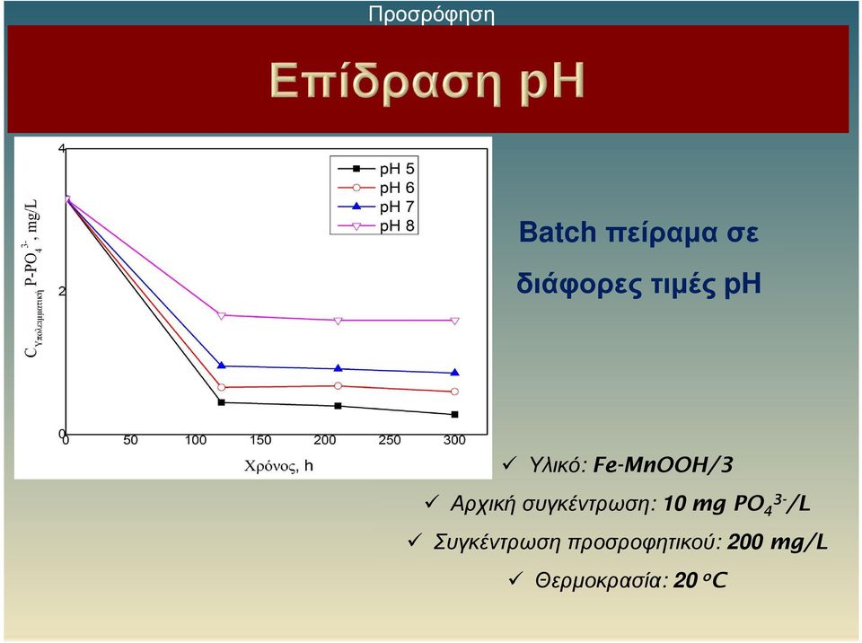 συγκέντρωση: 10 mg PO 4 /L Συγκέντρωση