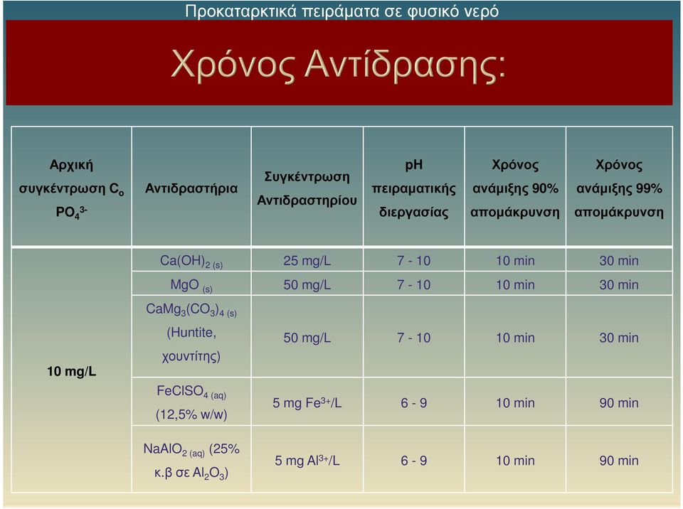 min 30 min MgO (s) 50 mg/l 7-10 10 min 30 min 10 mg/l CaMg 3 (CO 3 ) 4 (s) (Huntite, χουντίτης) FeClSO 4 (aq) (12,5%