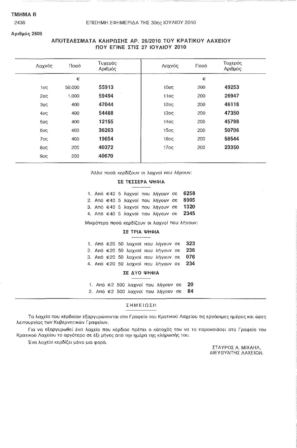 000 59494 11ος 200 26947 3ος 400 47044 12ος 200 46118 4ος 400 54488 13ος 200 47350 5ος 400 12155 14ος 200 45798 6ος 400 36263 15ος 200 50706 7σς 400 19654 16ος 200 58544 8ος 200 40372 17ος 200 23350